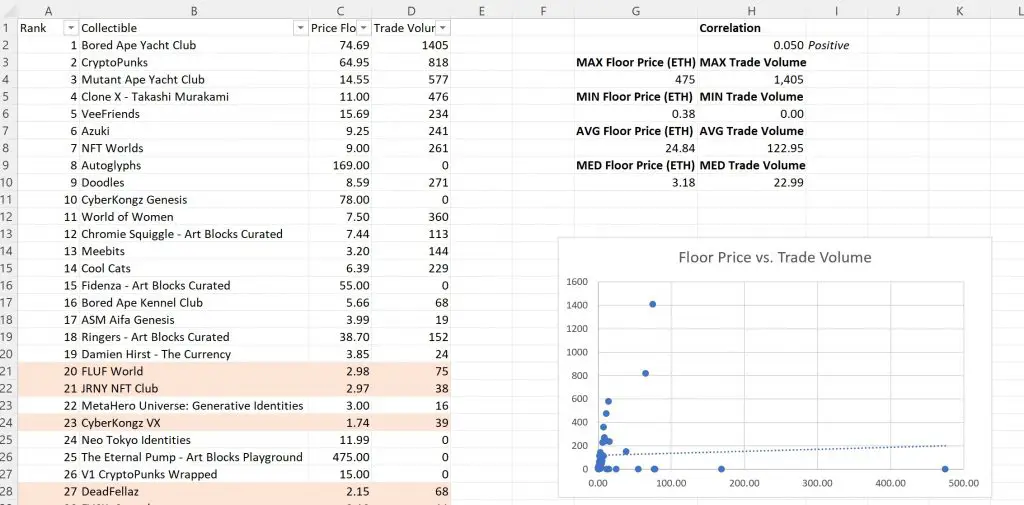 Correlation Floor Price vs Volume