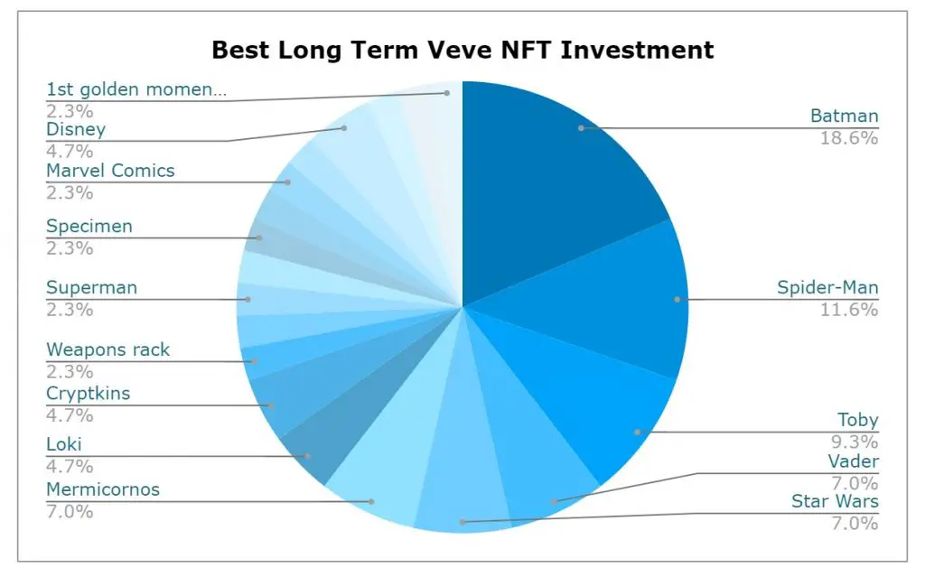 Best-Long-Term-NFT-Veve